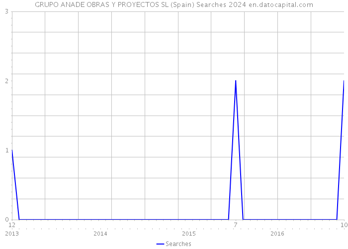 GRUPO ANADE OBRAS Y PROYECTOS SL (Spain) Searches 2024 