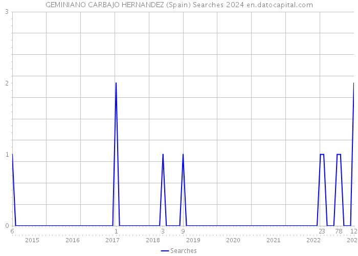 GEMINIANO CARBAJO HERNANDEZ (Spain) Searches 2024 