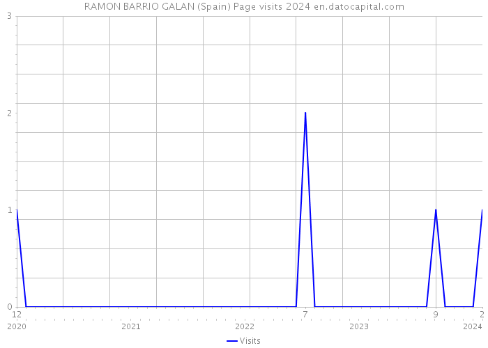 RAMON BARRIO GALAN (Spain) Page visits 2024 