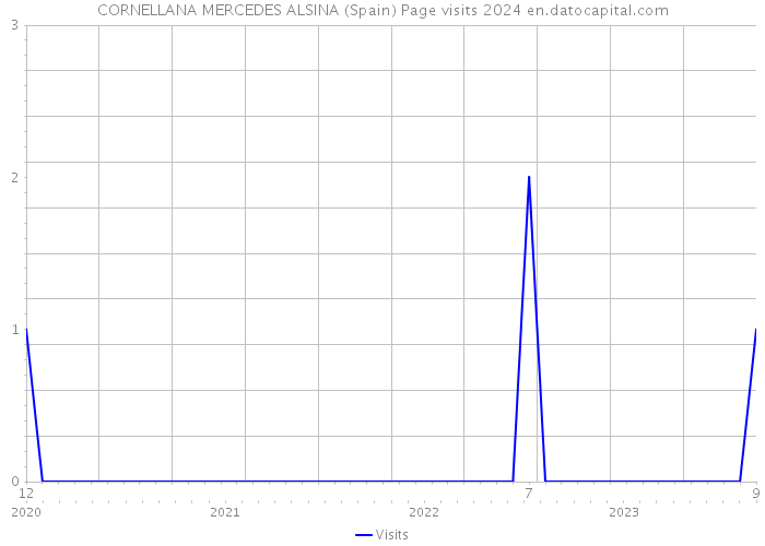 CORNELLANA MERCEDES ALSINA (Spain) Page visits 2024 