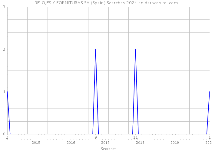 RELOJES Y FORNITURAS SA (Spain) Searches 2024 