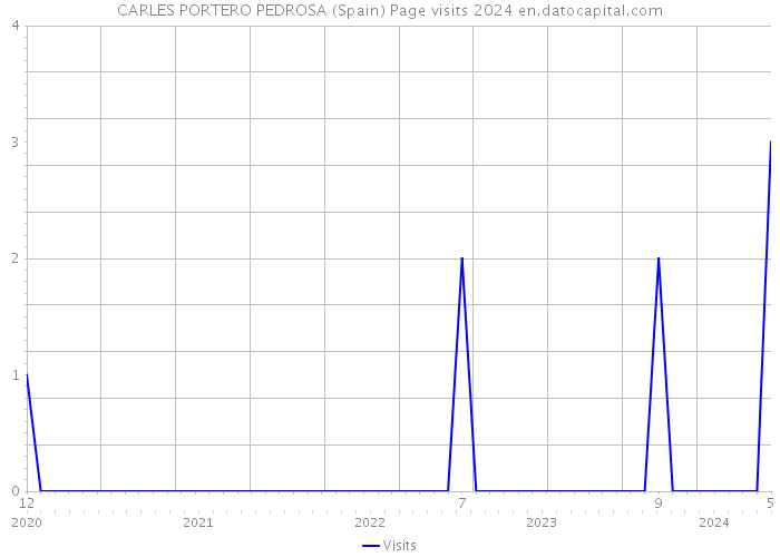 CARLES PORTERO PEDROSA (Spain) Page visits 2024 