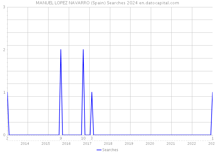 MANUEL LOPEZ NAVARRO (Spain) Searches 2024 