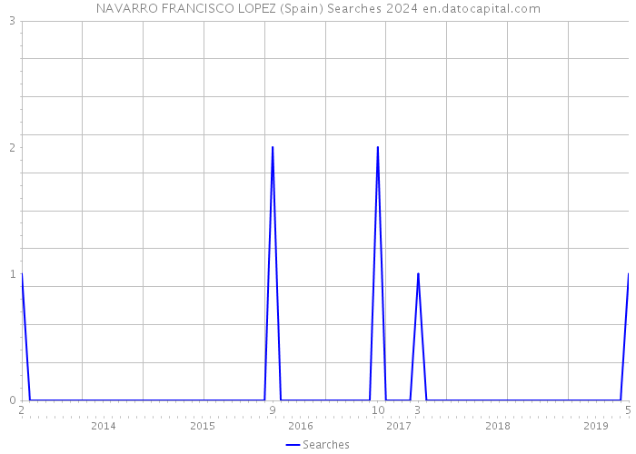 NAVARRO FRANCISCO LOPEZ (Spain) Searches 2024 