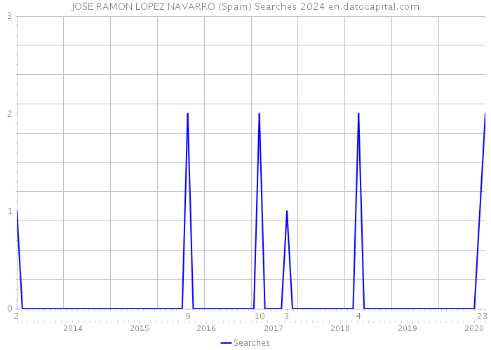 JOSE RAMON LOPEZ NAVARRO (Spain) Searches 2024 