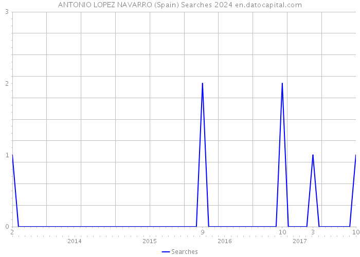 ANTONIO LOPEZ NAVARRO (Spain) Searches 2024 