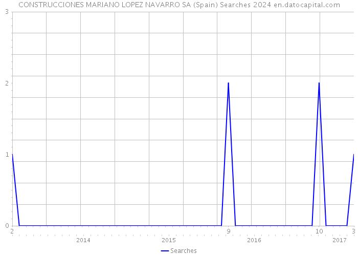CONSTRUCCIONES MARIANO LOPEZ NAVARRO SA (Spain) Searches 2024 