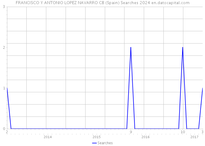 FRANCISCO Y ANTONIO LOPEZ NAVARRO CB (Spain) Searches 2024 