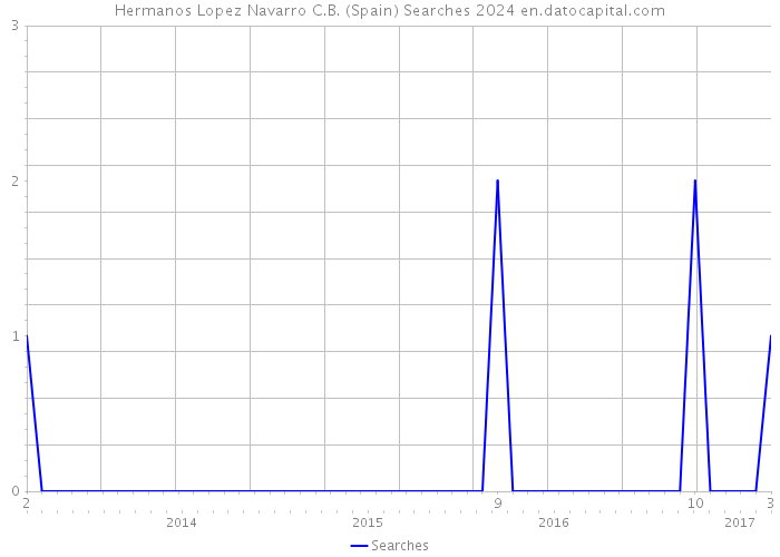 Hermanos Lopez Navarro C.B. (Spain) Searches 2024 