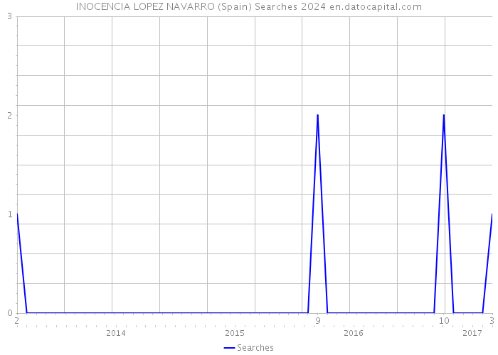 INOCENCIA LOPEZ NAVARRO (Spain) Searches 2024 