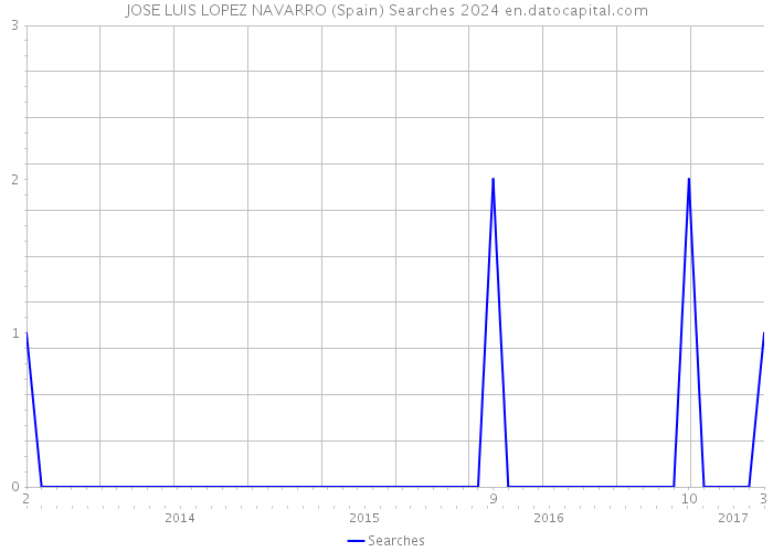 JOSE LUIS LOPEZ NAVARRO (Spain) Searches 2024 