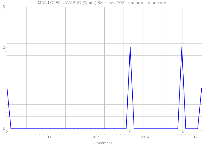 MAR LOPEZ NAVARRO (Spain) Searches 2024 