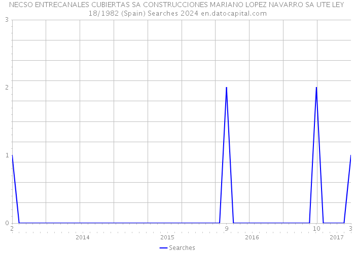 NECSO ENTRECANALES CUBIERTAS SA CONSTRUCCIONES MARIANO LOPEZ NAVARRO SA UTE LEY 18/1982 (Spain) Searches 2024 