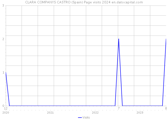 CLARA COMPANYS CASTRO (Spain) Page visits 2024 