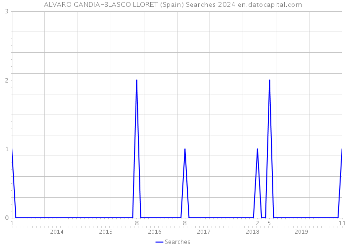 ALVARO GANDIA-BLASCO LLORET (Spain) Searches 2024 