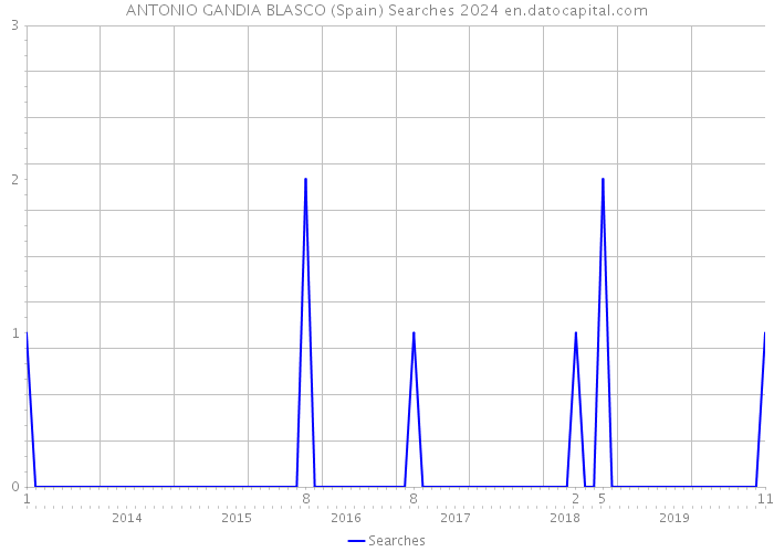 ANTONIO GANDIA BLASCO (Spain) Searches 2024 