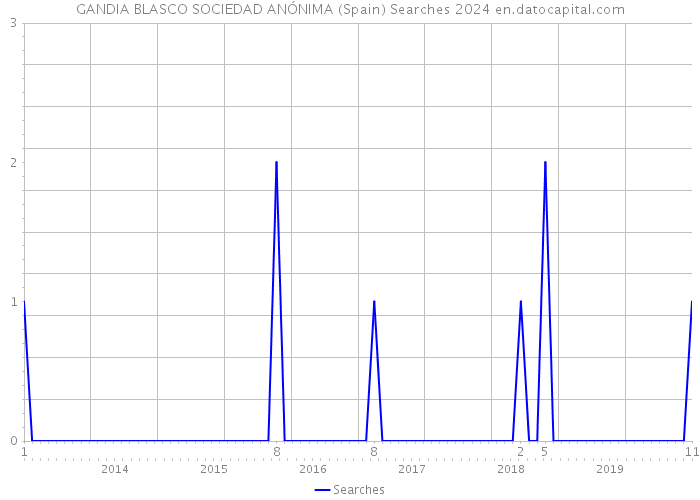 GANDIA BLASCO SOCIEDAD ANÓNIMA (Spain) Searches 2024 
