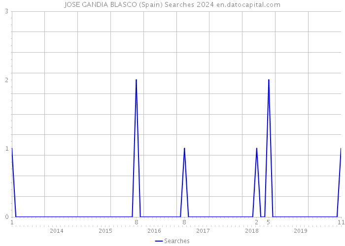 JOSE GANDIA BLASCO (Spain) Searches 2024 