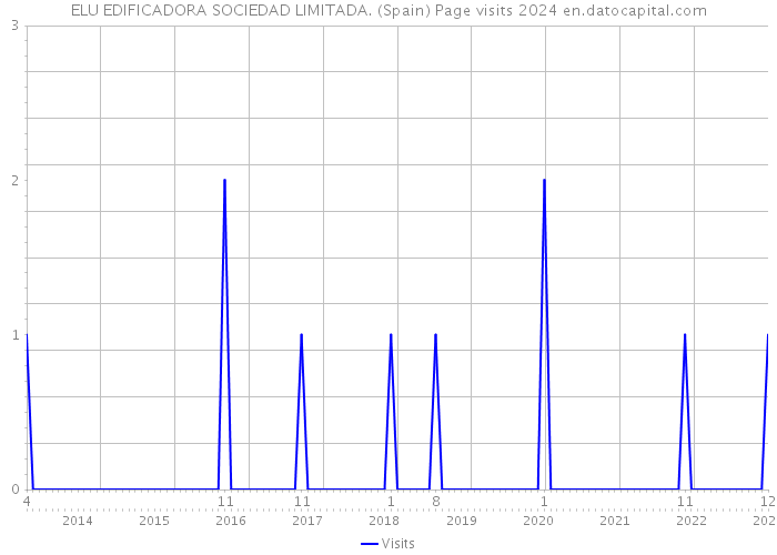 ELU EDIFICADORA SOCIEDAD LIMITADA. (Spain) Page visits 2024 