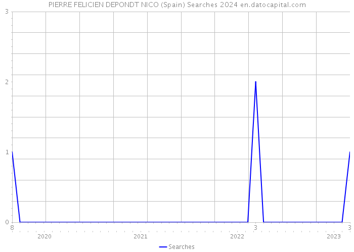 PIERRE FELICIEN DEPONDT NICO (Spain) Searches 2024 