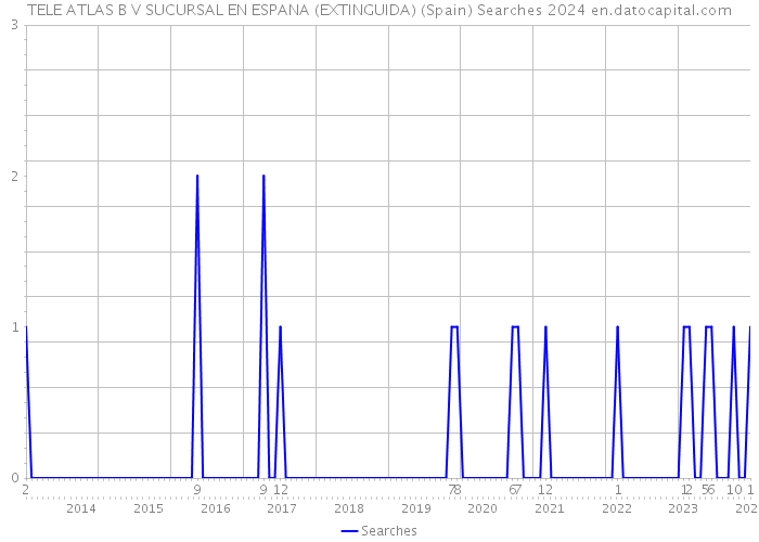 TELE ATLAS B V SUCURSAL EN ESPANA (EXTINGUIDA) (Spain) Searches 2024 