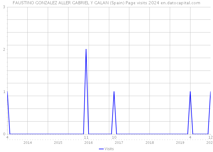 FAUSTINO GONZALEZ ALLER GABRIEL Y GALAN (Spain) Page visits 2024 