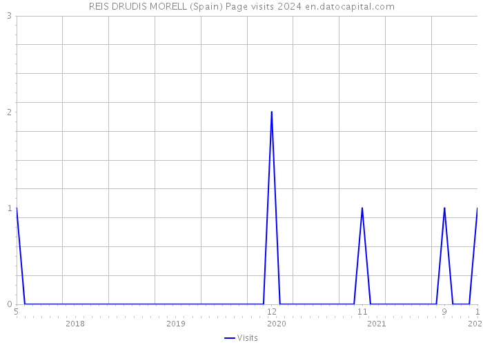 REIS DRUDIS MORELL (Spain) Page visits 2024 