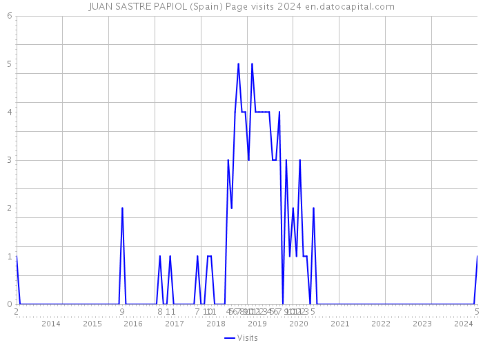 JUAN SASTRE PAPIOL (Spain) Page visits 2024 