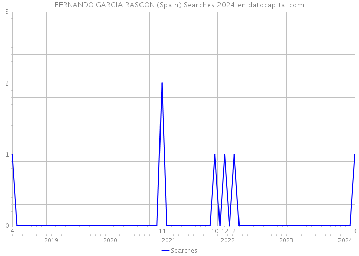 FERNANDO GARCIA RASCON (Spain) Searches 2024 