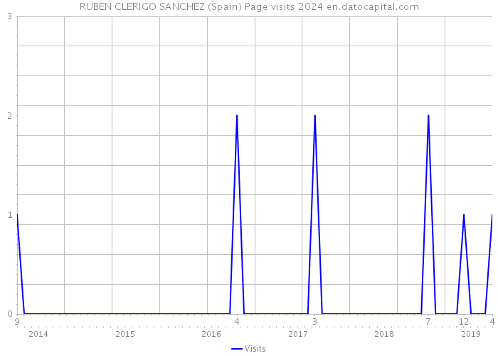 RUBEN CLERIGO SANCHEZ (Spain) Page visits 2024 