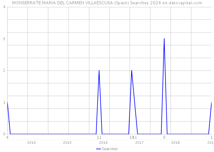 MONSERRATE MARIA DEL CARMEN VILLAESCUSA (Spain) Searches 2024 