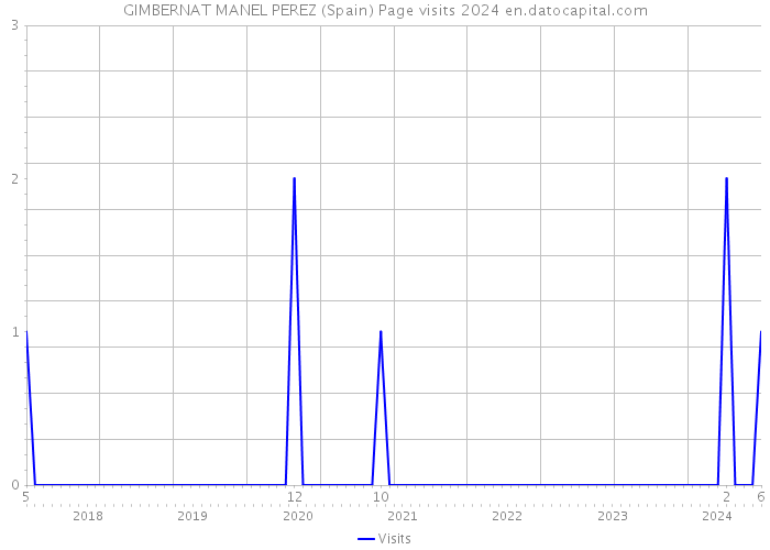 GIMBERNAT MANEL PEREZ (Spain) Page visits 2024 