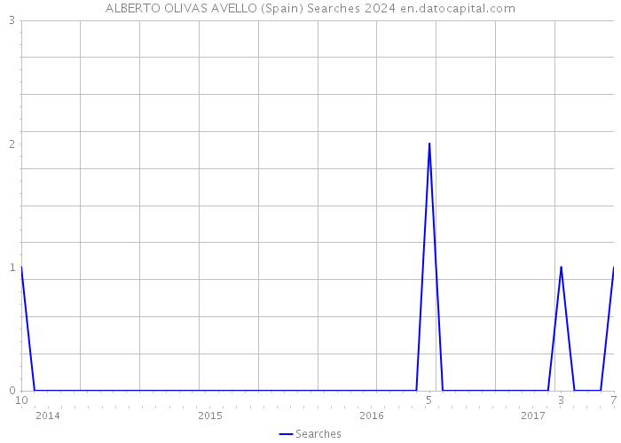 ALBERTO OLIVAS AVELLO (Spain) Searches 2024 