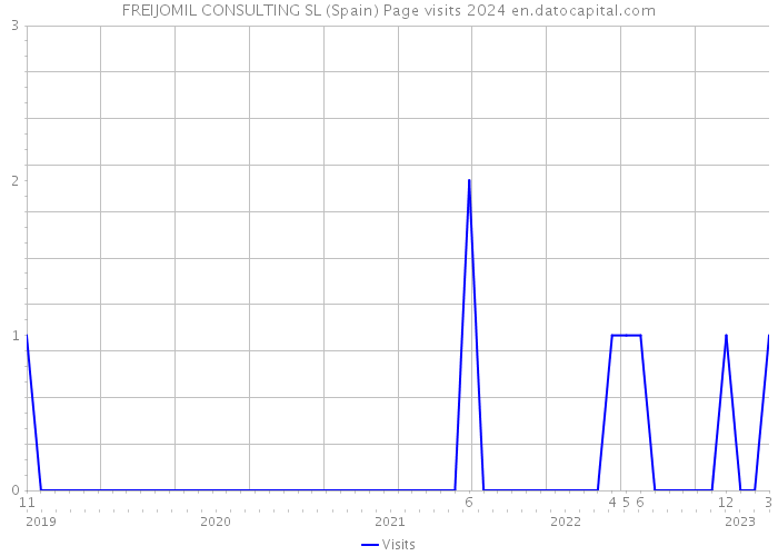 FREIJOMIL CONSULTING SL (Spain) Page visits 2024 