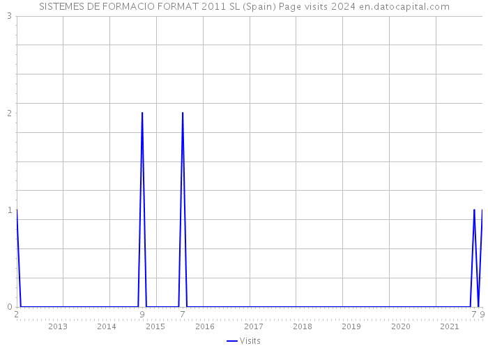 SISTEMES DE FORMACIO FORMAT 2011 SL (Spain) Page visits 2024 