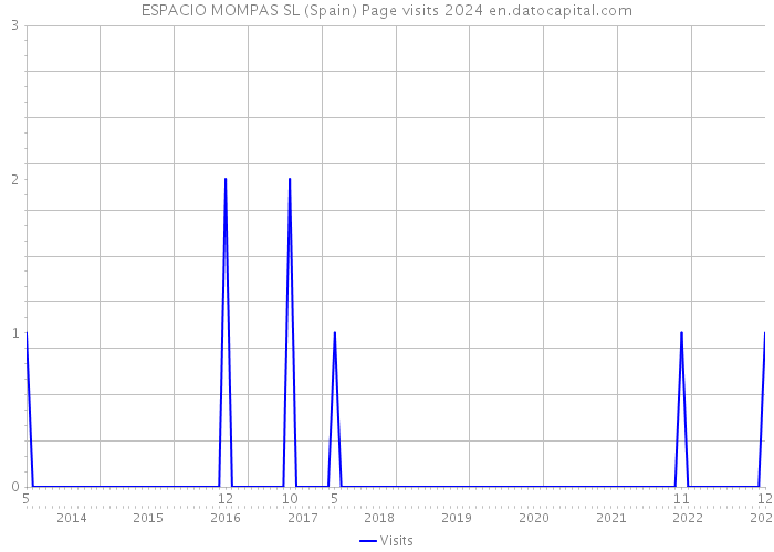 ESPACIO MOMPAS SL (Spain) Page visits 2024 