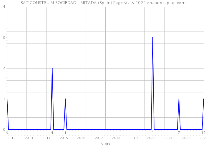 BAT CONSTRUIM SOCIEDAD LIMITADA (Spain) Page visits 2024 