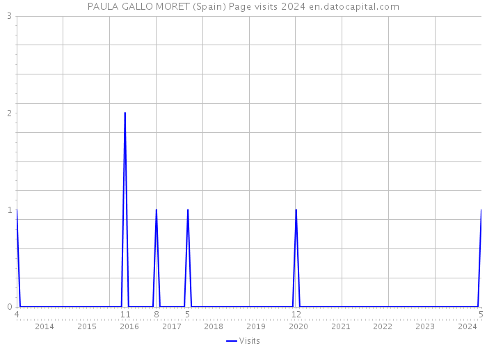 PAULA GALLO MORET (Spain) Page visits 2024 