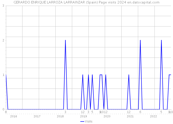 GERARDO ENRIQUE LARROZA LARRAINZAR (Spain) Page visits 2024 