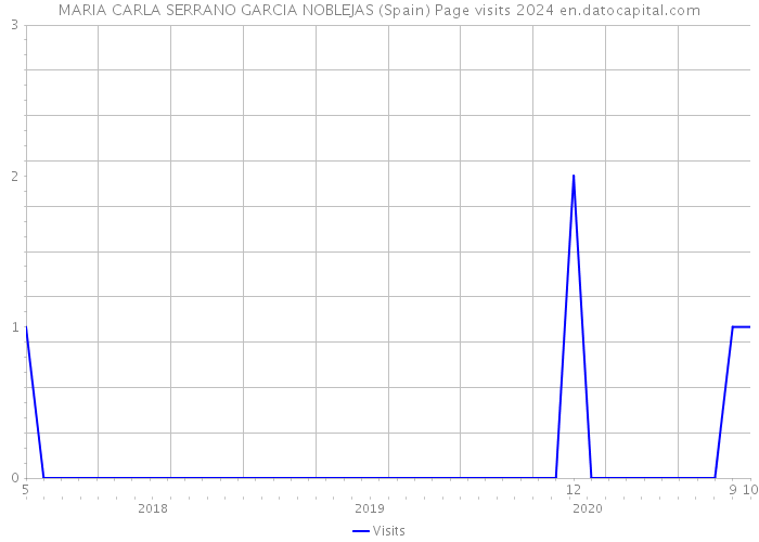 MARIA CARLA SERRANO GARCIA NOBLEJAS (Spain) Page visits 2024 