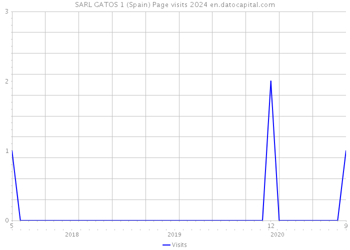 SARL GATOS 1 (Spain) Page visits 2024 