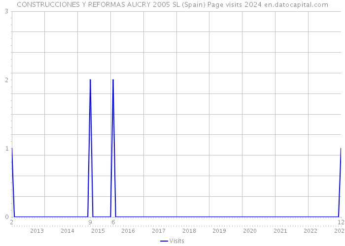 CONSTRUCCIONES Y REFORMAS AUCRY 2005 SL (Spain) Page visits 2024 