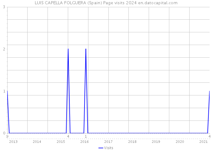 LUIS CAPELLA FOLGUERA (Spain) Page visits 2024 