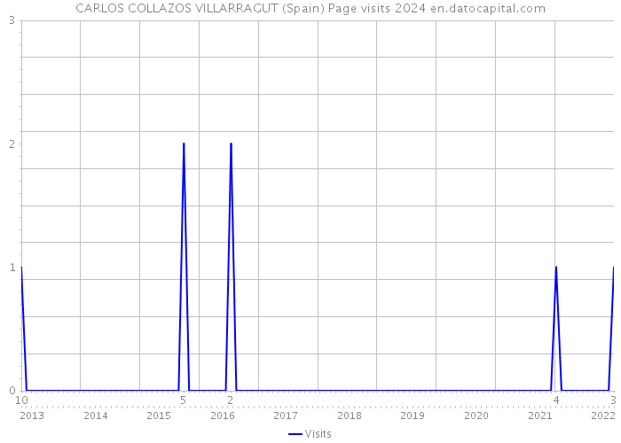 CARLOS COLLAZOS VILLARRAGUT (Spain) Page visits 2024 