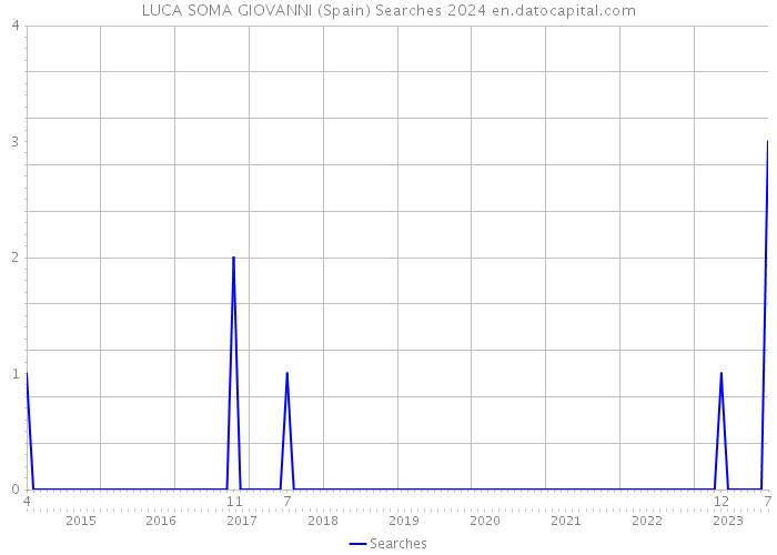 LUCA SOMA GIOVANNI (Spain) Searches 2024 