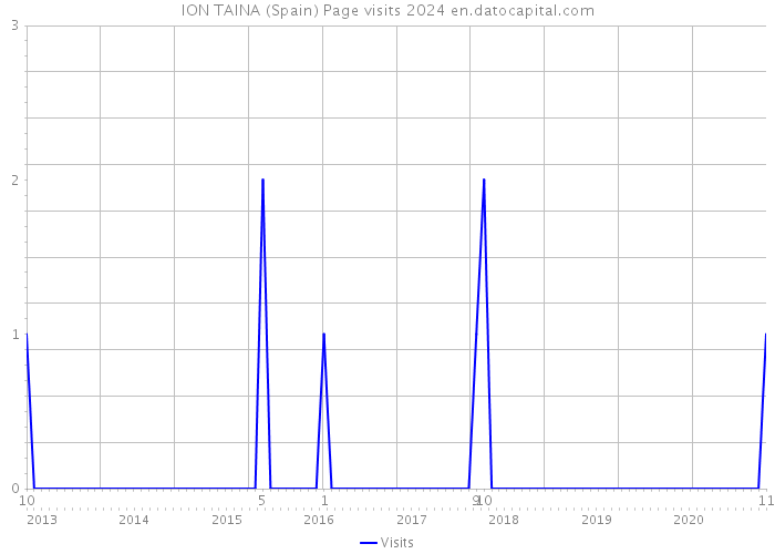 ION TAINA (Spain) Page visits 2024 