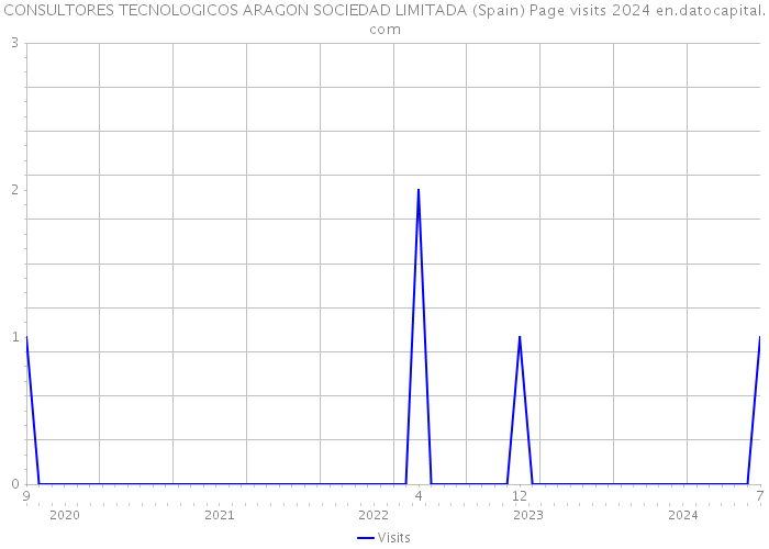 CONSULTORES TECNOLOGICOS ARAGON SOCIEDAD LIMITADA (Spain) Page visits 2024 