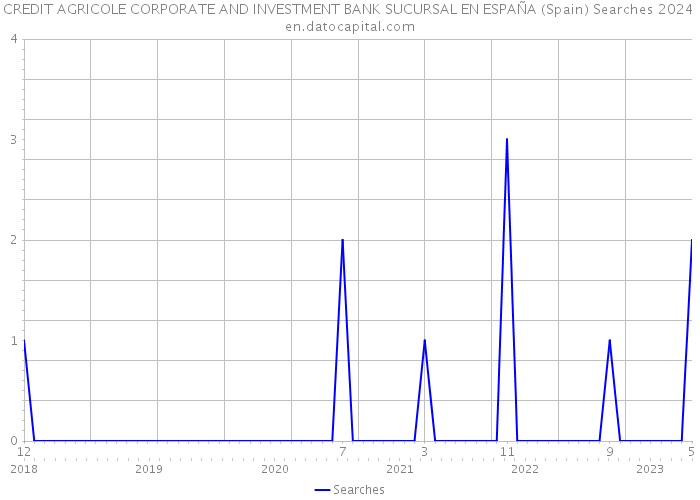 CREDIT AGRICOLE CORPORATE AND INVESTMENT BANK SUCURSAL EN ESPAÑA (Spain) Searches 2024 
