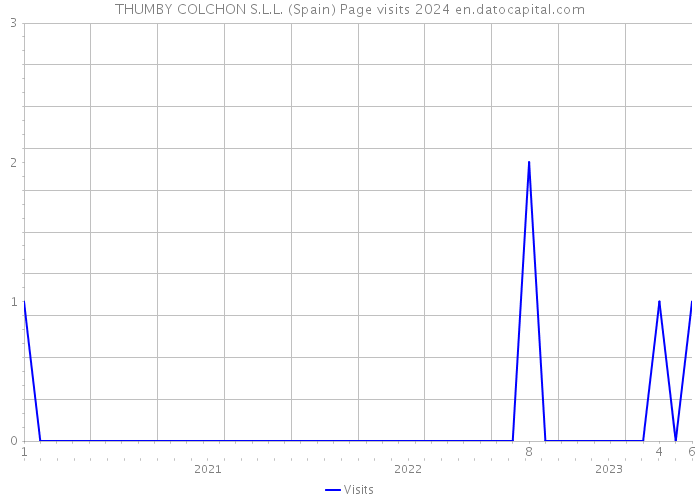 THUMBY COLCHON S.L.L. (Spain) Page visits 2024 