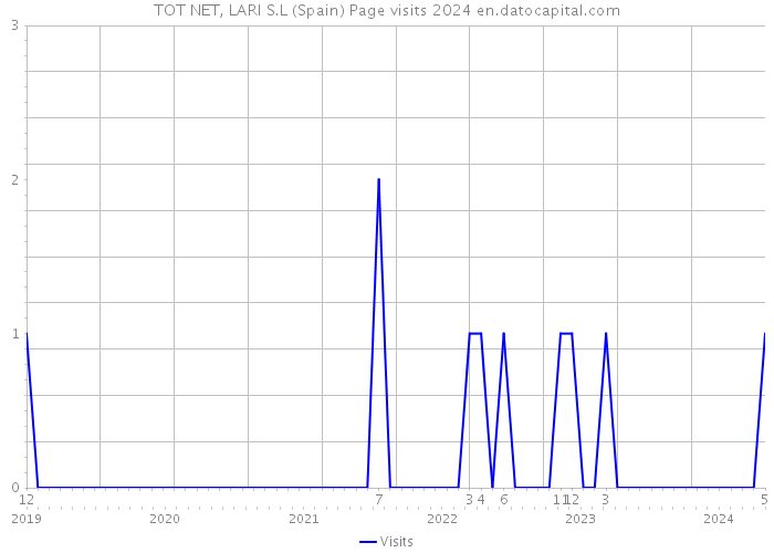 TOT NET, LARI S.L (Spain) Page visits 2024 